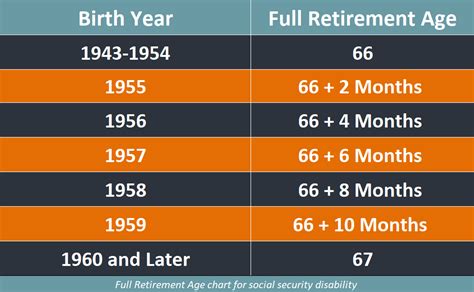 Government sets retirement age at 66 years seven